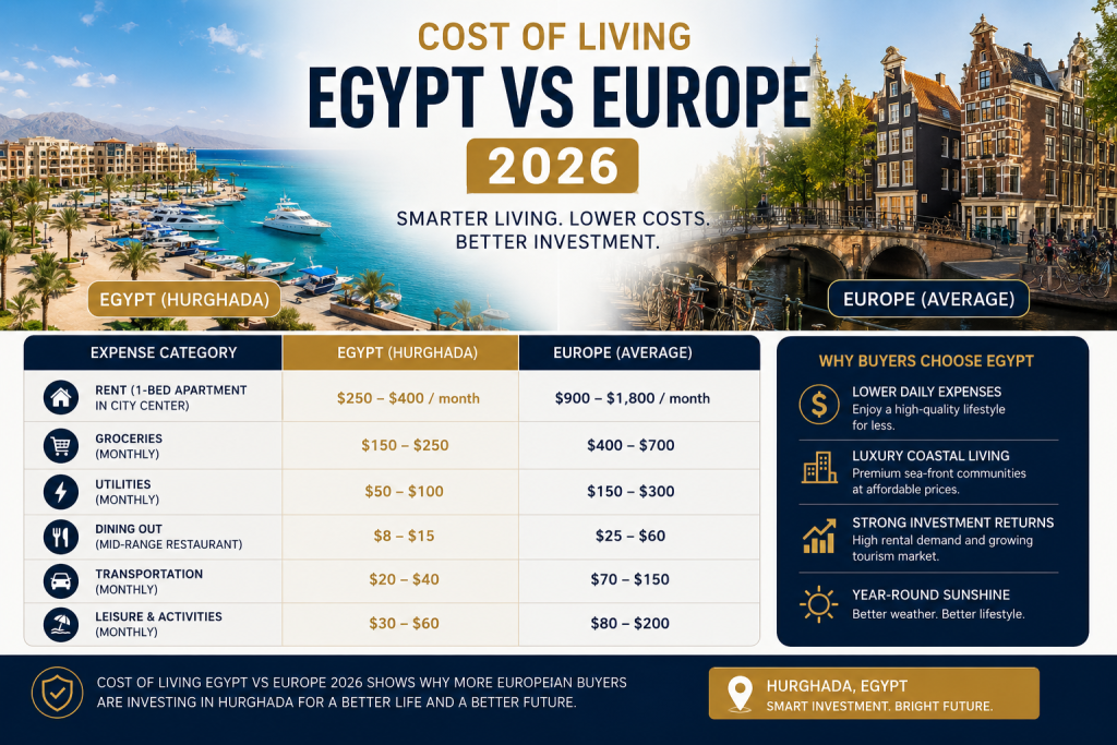 Cost of Living Egypt vs Europe 2026